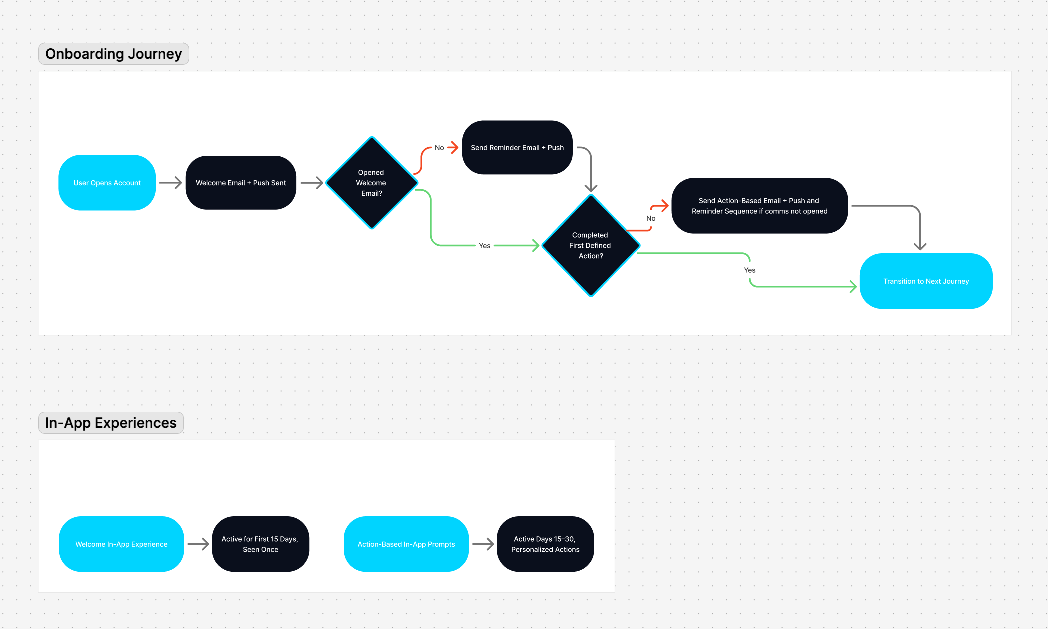 Lifecycle Onboarding Journey — Figma flow example class=
